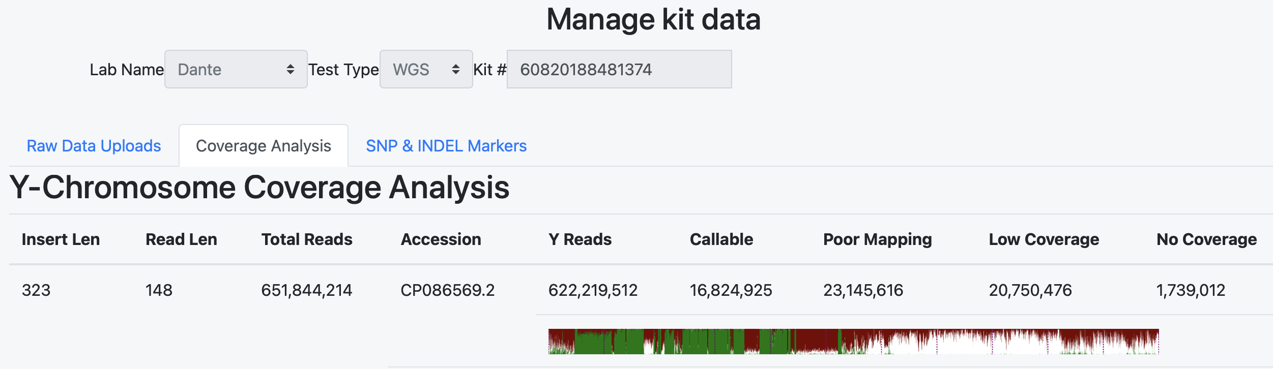Coverage analysis report with read alignment statistics