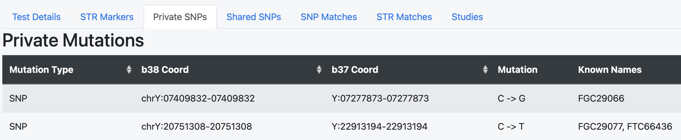 Private SNPs Report